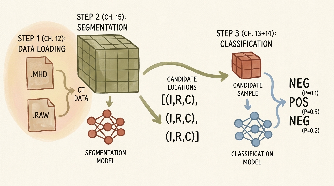 3-Step Cancer Detection Pipeline