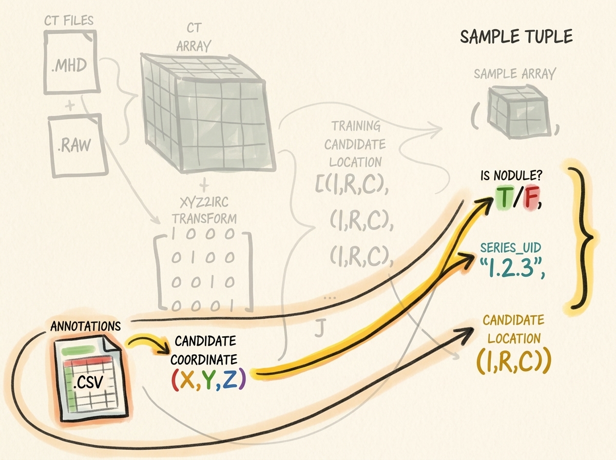 Annotation Parsing Pipeline