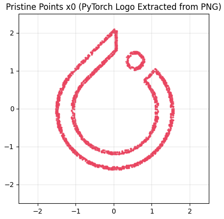Orijinal PyTorch Logo PNG'sinden Çıkarılan x0 Nokta Bulutu