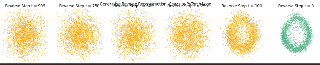 Kaostan PyTorch Logosuna DDPM Tersine Örnekleme Yörüngesi
