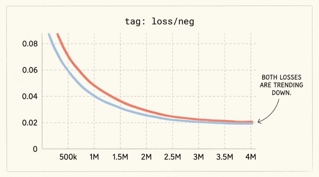 Negative Class Loss Curve Behaving Correctly