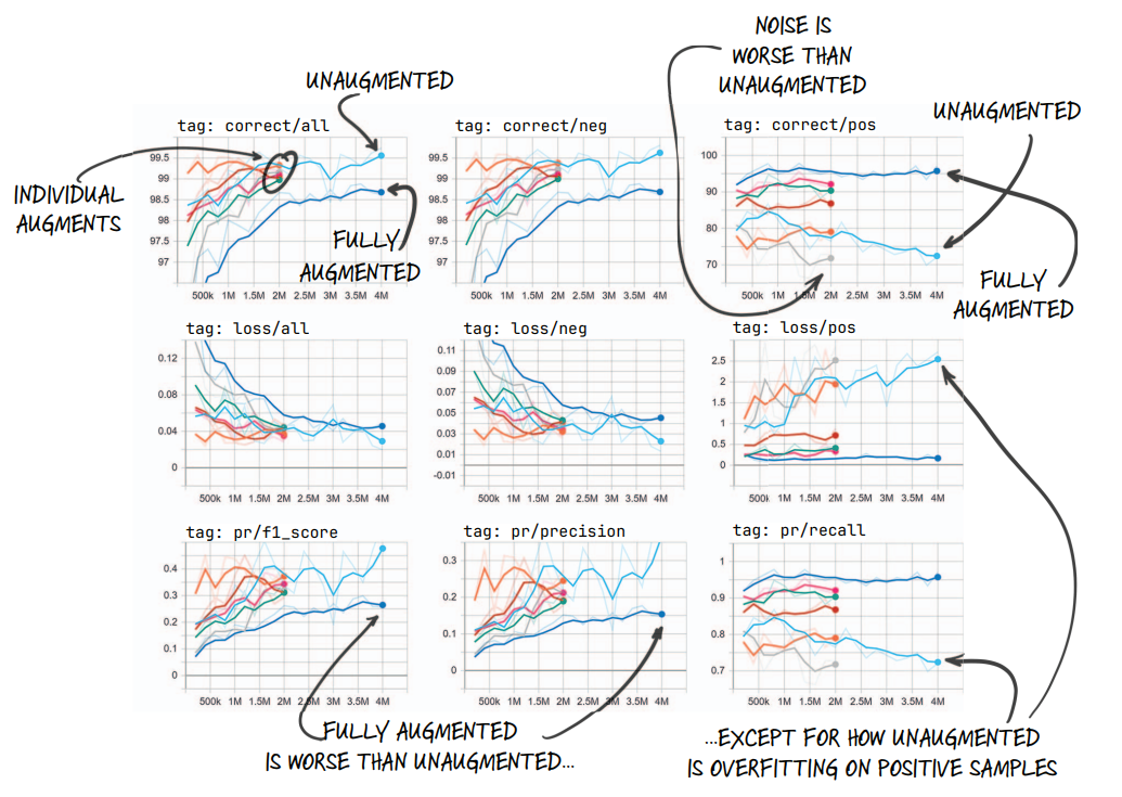 TensorBoard Telemetry Comparing Unaugmented vs Augmented Training Runs