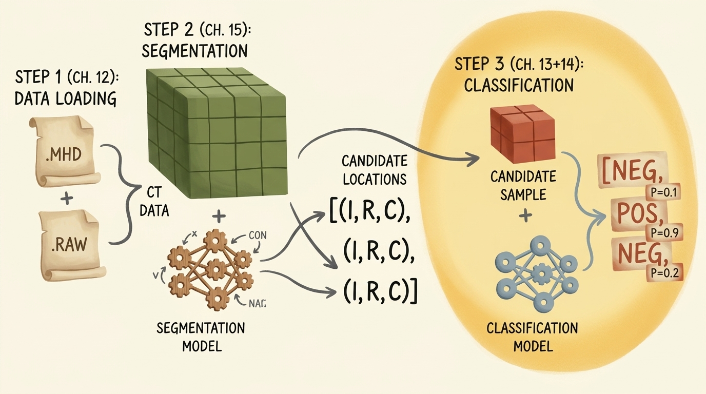 3-Step Cancer Detection Pipeline with Step 3 Highlighted