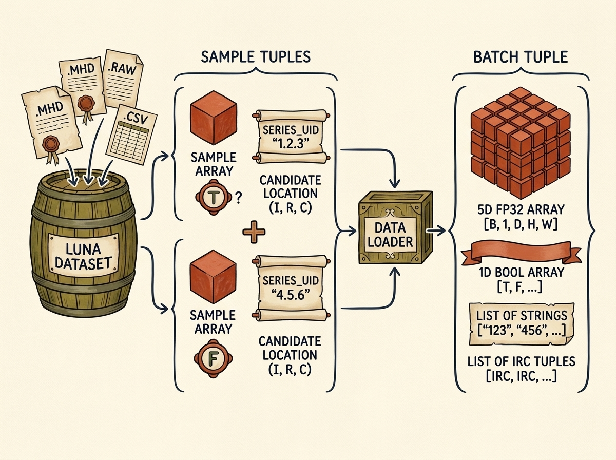 From Individual Dataset Tuples to DataLoader Batches