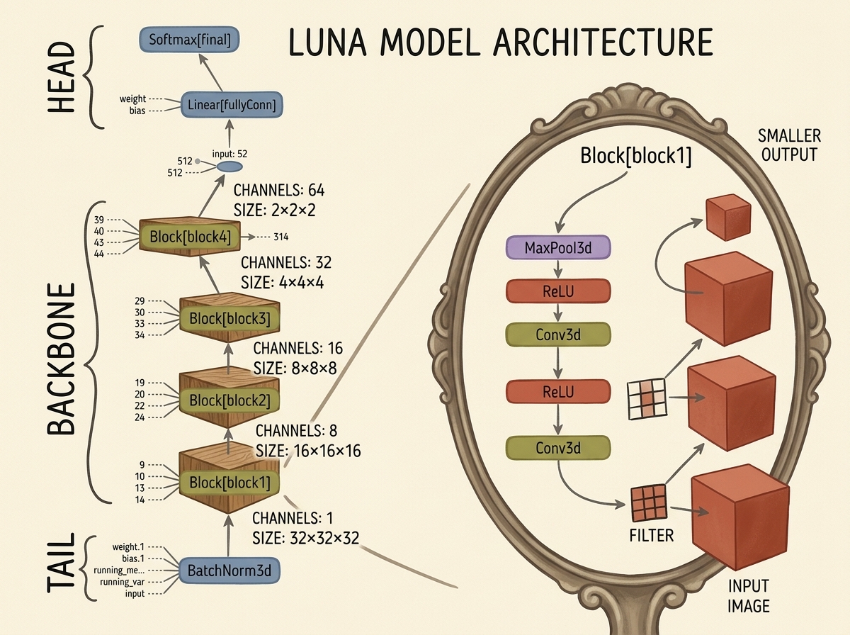 LunaModel 3D Convolutional Neural Network Architecture