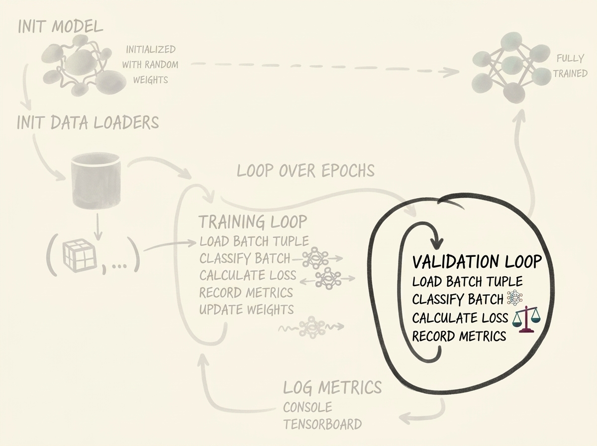 Validation Loop Execution