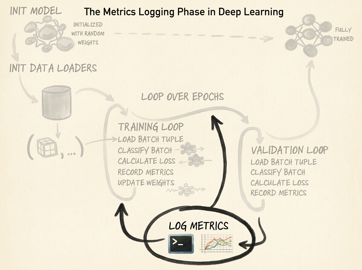 Metrics Logging Phase