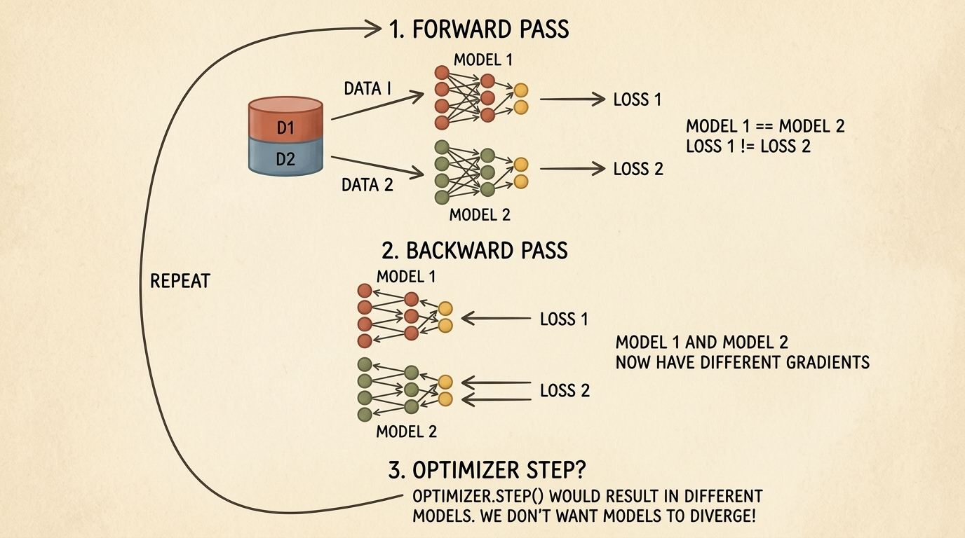 Data Parallelism Gradient Divergence Dilemma