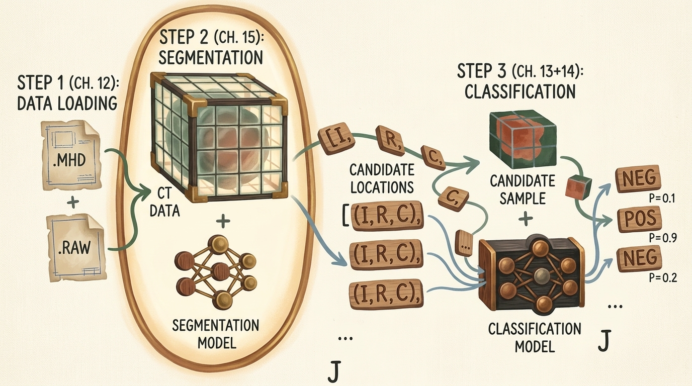 3-Step Cancer Detection Pipeline with Step 2 Highlighted