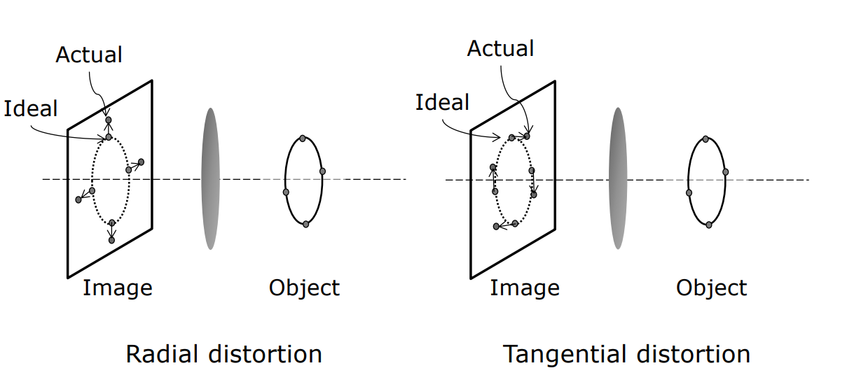 Geometric Distortion Types