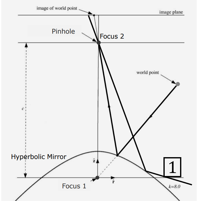 Hyperbolic Mirror Ray Diagram