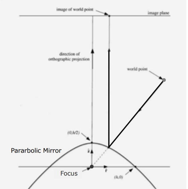 Parabolic Mirror Projection
