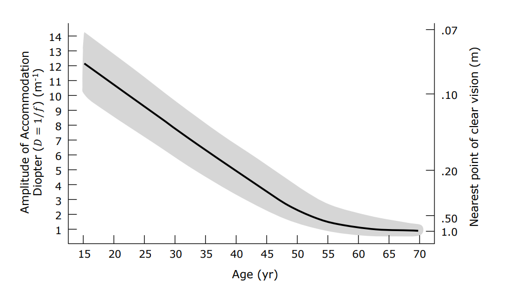 Age vs Focus Distance
