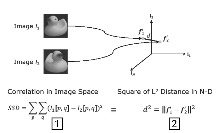 SSD and N-D Euclidean Distance Equivalence