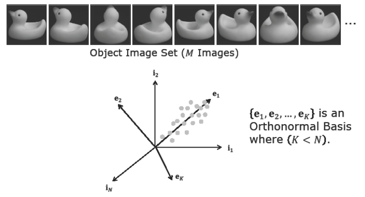 Low-Dimensional Subspace in High-Dimensional Space