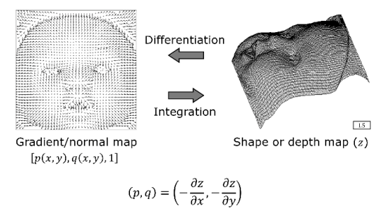 Relationship between gradient map and depth map