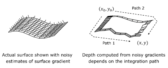 Surface tearing caused by path dependence of noisy gradients