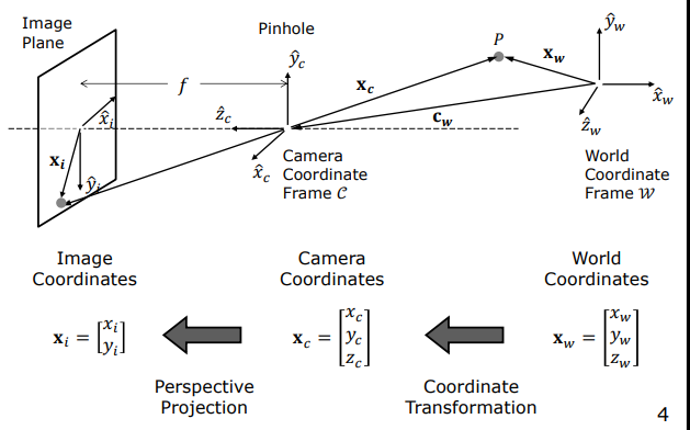World, Camera, and Image Coordinate Frames