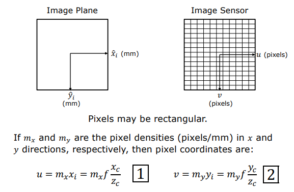 Mapping from Image Plane to Sensor
