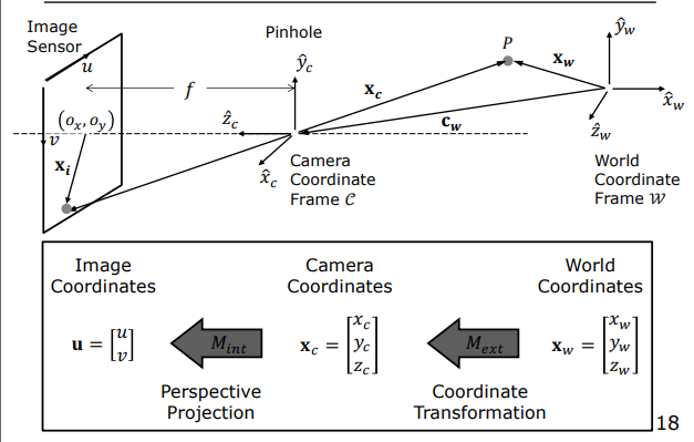 Forward Imaging Transformation Chain