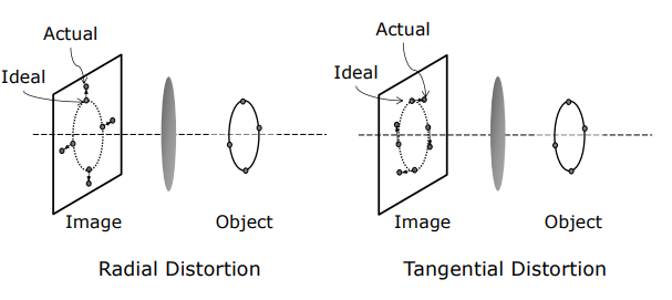 Radial and Tangential Lens Distortions