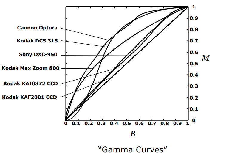 Comparison of Non-Linear Camera Response Functions