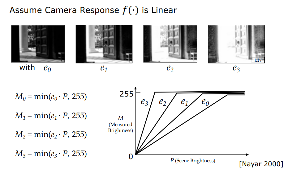 Multi-Exposure Bracketing Sequence