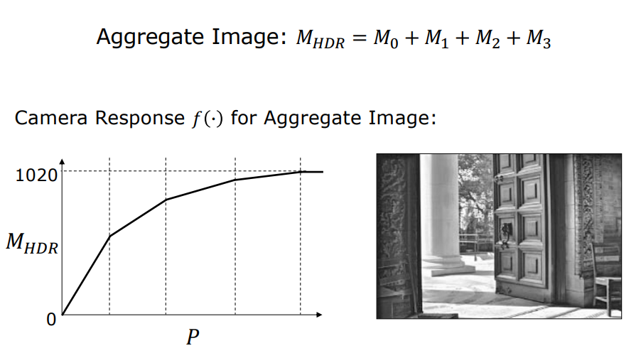 Aggregate Response and Tone-Mapped HDR Image