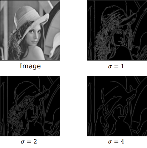 Canny Edge Detection at Different Gaussian Scale Values