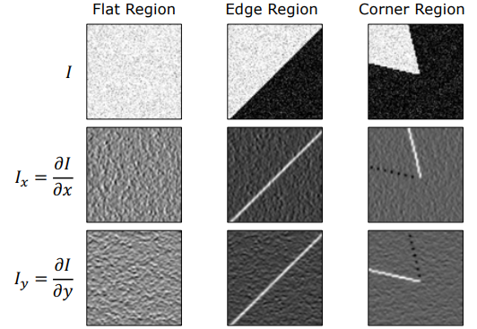 Image Regions Decomposed into Partial Derivatives Ix and Iy
