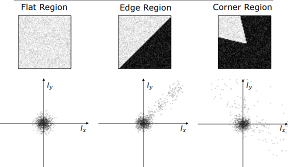 Scatter Plots of Gradient Distributions Ix vs Iy
