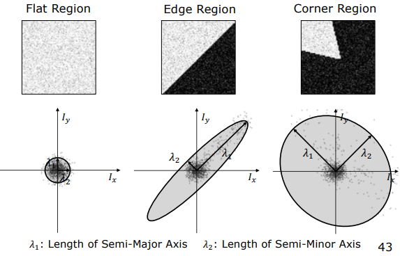 Covariance Ellipses and Eigenvalues Lambda 1 and Lambda 2