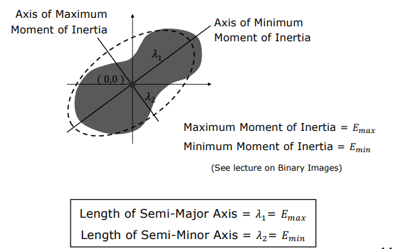 Moments of Inertia Interpretation of Eigenvalues