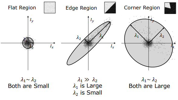 Eigenvalues Region Classification Summary
