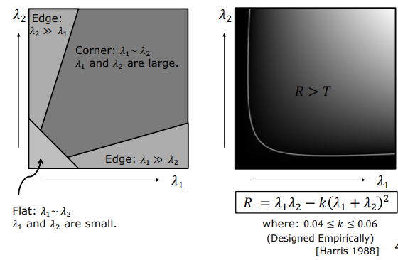 Harris Corner Response Feature Space Partitioning