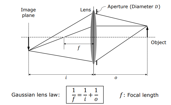 Gaussian Lens Law Diagram