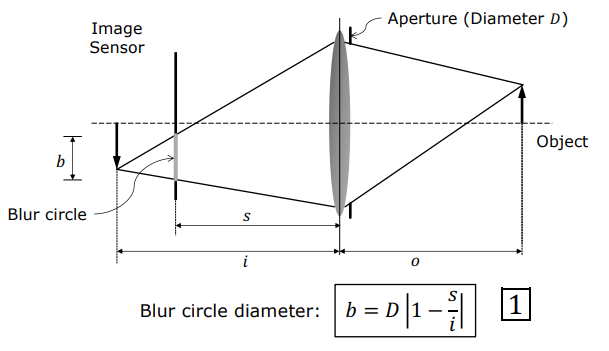 Blur Circle Geometry