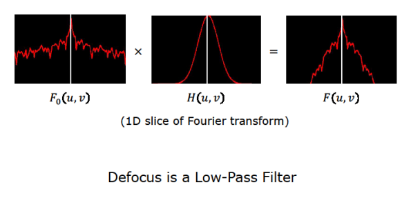 Defocus in Frequency Domain