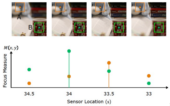 Focus Measure vs Sensor Location Plot