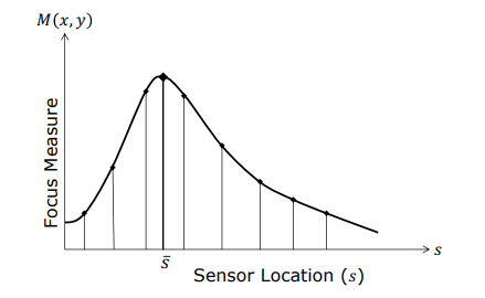 Continuous Focus Curve Fitting