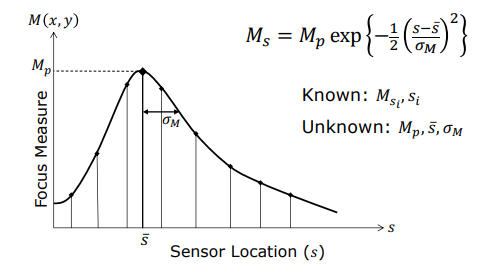 Gaussian Curve Parameters