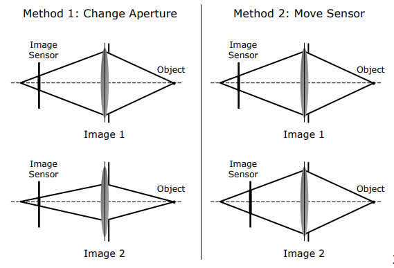 Methods to Change Blur Amount