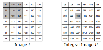 Original Image I vs Integral Image II Matrices