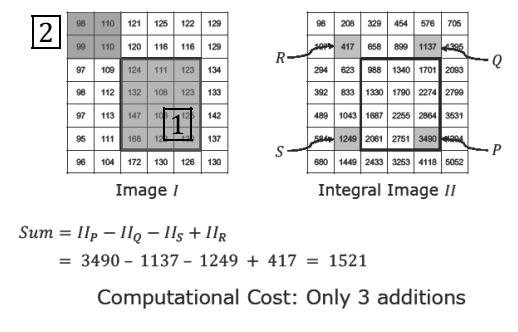 Evaluating Rectangle Sum in O(1) Time using Integral Image Vertices