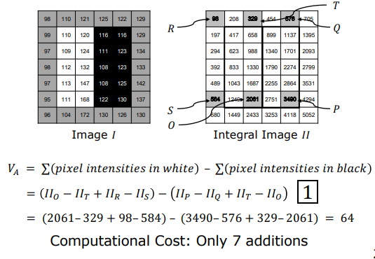 Evaluating Haar Feature Response in 7 Additions