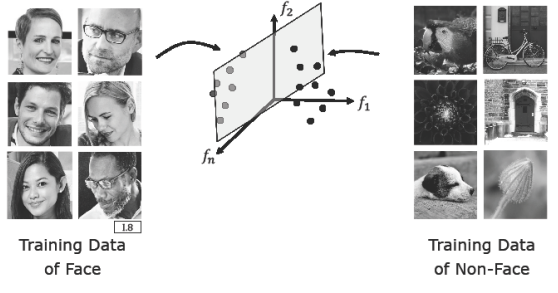 Placing Geometric Decision Plane in Feature Space