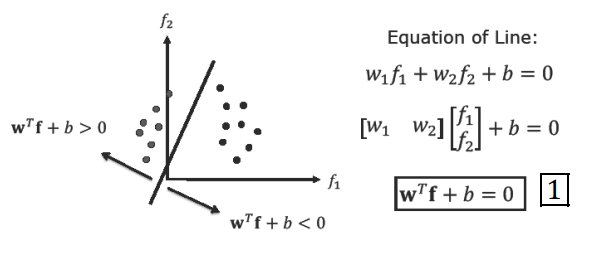Vector Equation of Decision Boundary and Side Direction Rules