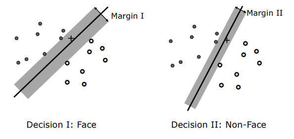 Comparing Wide Margin I vs Narrow Margin II