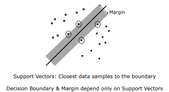 Definition of Support Vectors Touching Safe Zone Margin