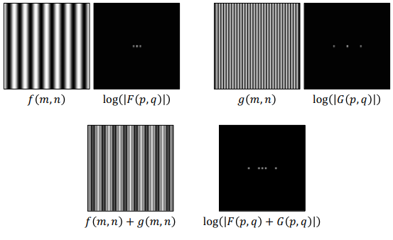 Horizontal Cosine Waves Spectrum